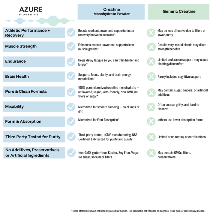Comparison chart between Azure Biogenics Creatine Monohydrate Powder and Generic Creatine, highlighting various attributes.